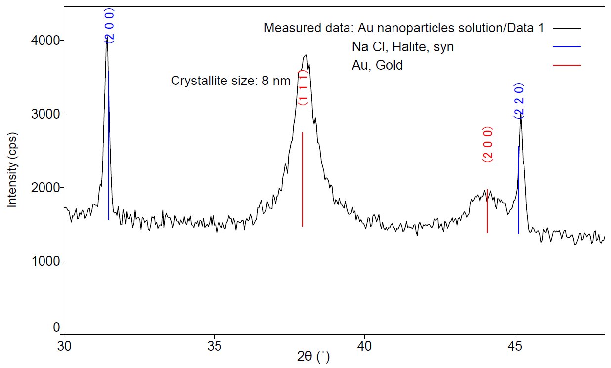 B-XRD1072 - Crystallite size analysis of a microvolume of metallic
